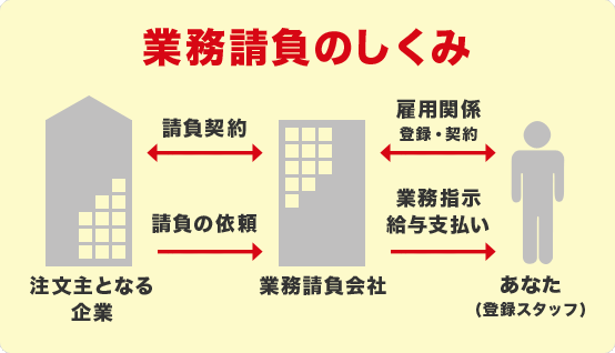 請負のしくみ