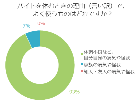 言いづらくても正直に バイトを休む時の理由 言い訳 の伝え方とは フロムエーしよ