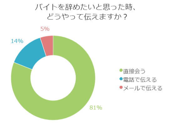 バイトを辞めたいと思った時、どうやって伝えますか？