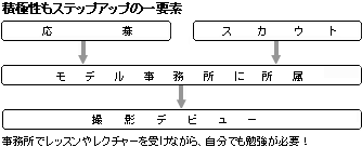 どうすればなれる?