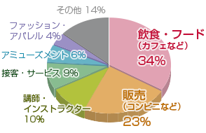 職種