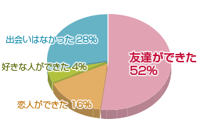 出会い