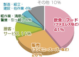 職種