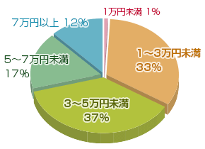 給与