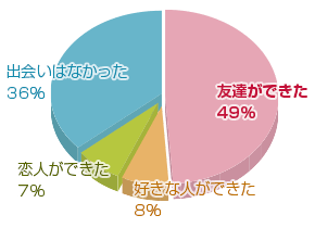 出会い