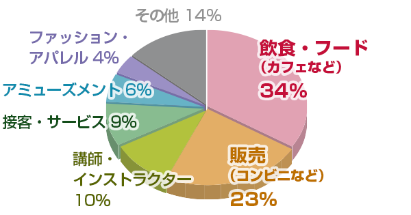 大学生のアルバイト バイト 仕事 求人情報満載 フロムエー