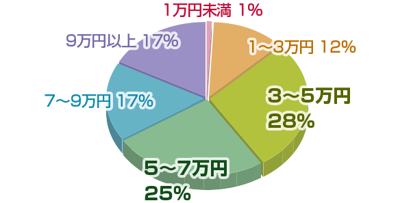 大学生のアルバイト バイト 仕事 求人情報満載 フロムエー