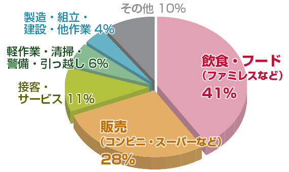 高校生のアルバイト バイト 仕事 求人情報満載 フロムエー