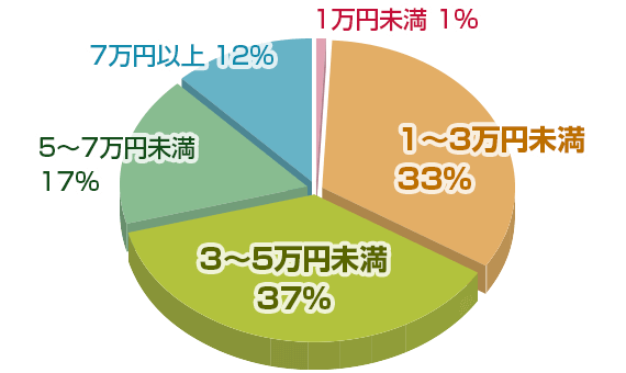 高校生のアルバイト バイト 仕事 求人情報満載 フロムエー